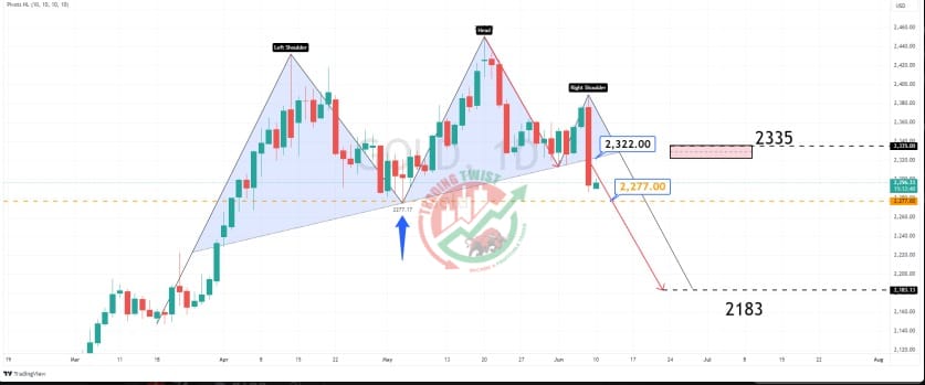 Gold XAUUSD Chart Technical Outlook