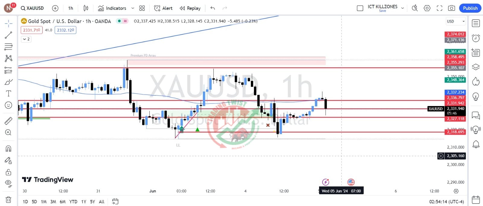 Gold XAUUSD Chart Technical Outlook