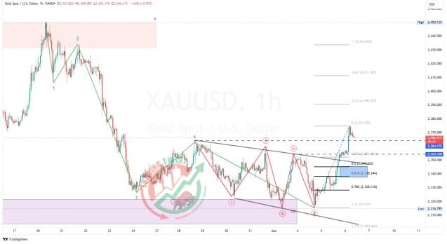 Gold XAUUSD Chart Technical Outlook