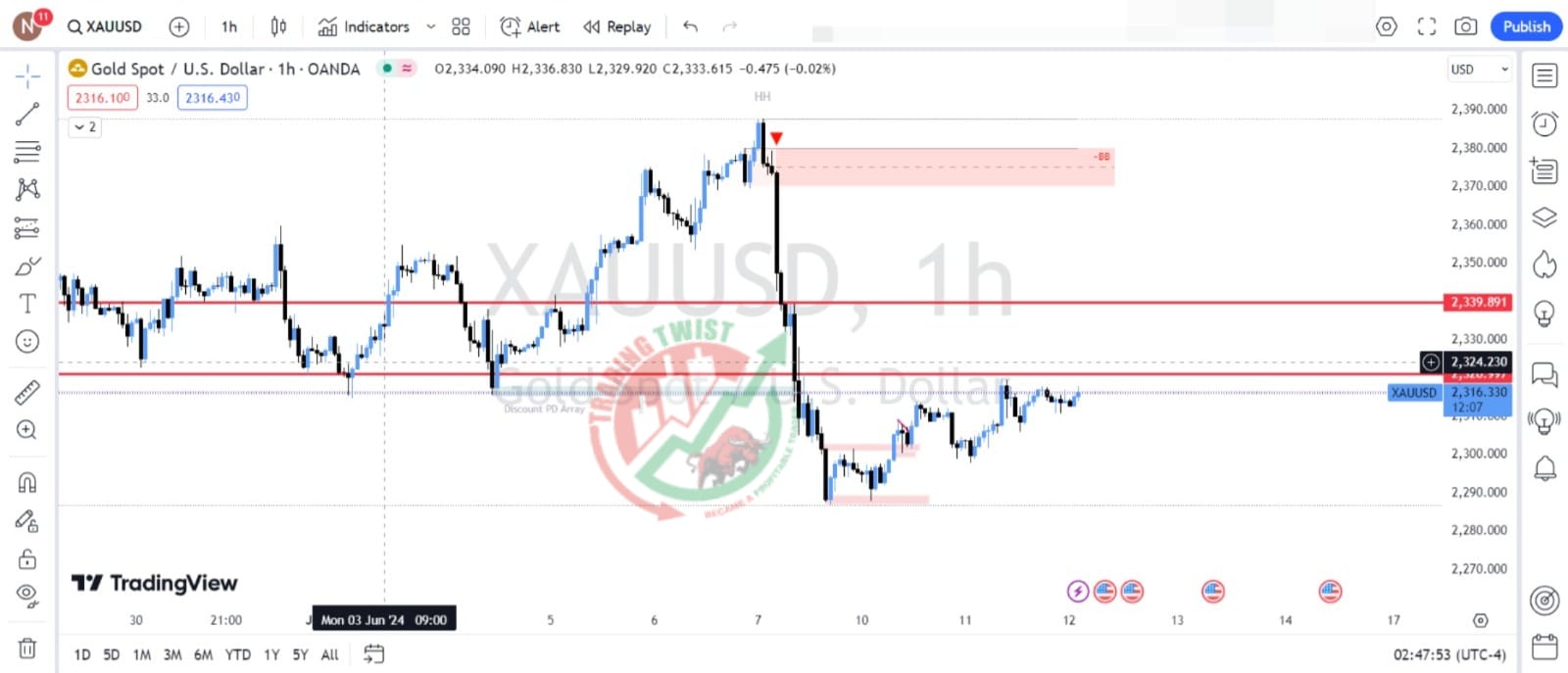 Gold XAUUSD Chart Technical Outlook