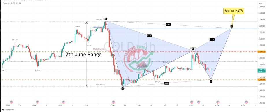 Gold XAUUSD Chart Technical Outlook