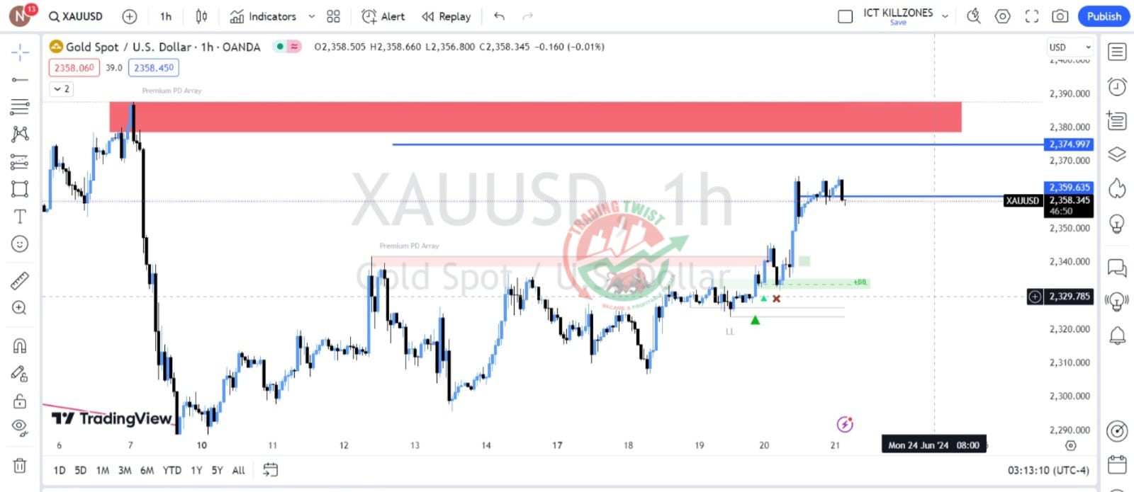 Gold XAUUSD Chart Technical Outlook