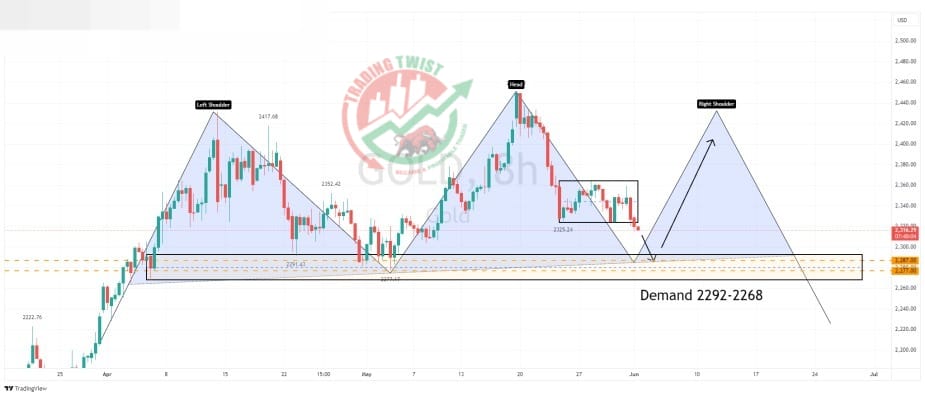 Gold XAUUSD Chart Technical Outlook