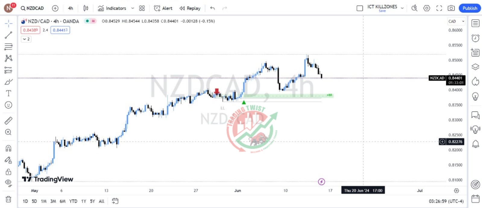 NZDCAD Chart Technical Outlook