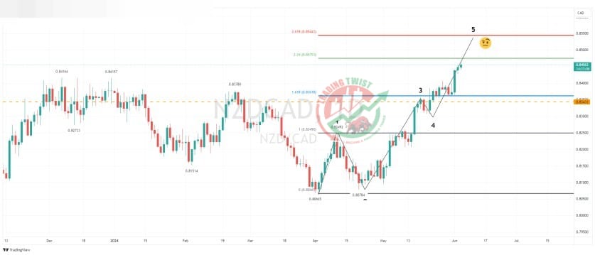 NZDCAD Chart Technical Outlook