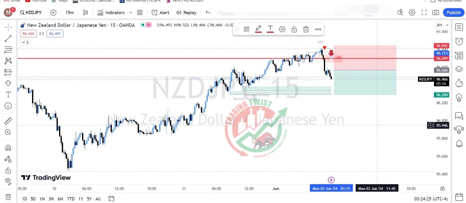 NZDJPY Chart Technical Outlook