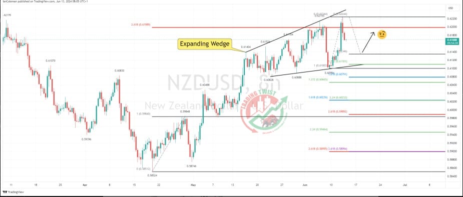 NZDUSD Chart Technical Outlook