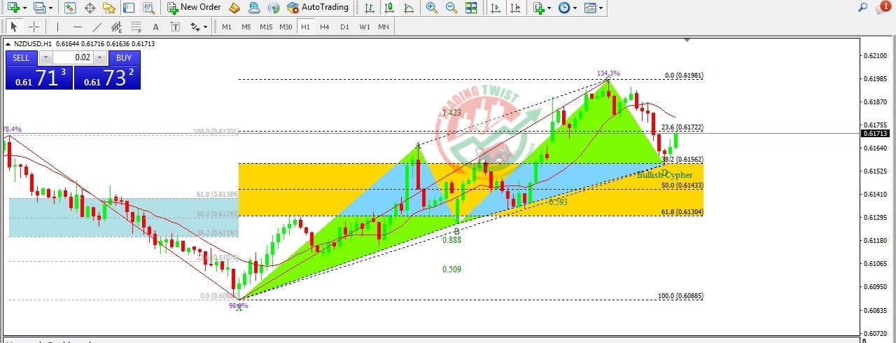 NZDUSD Chart Technical Outlook