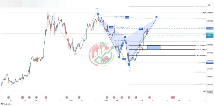 SILVER XAGUSD Chart Technical Outlook