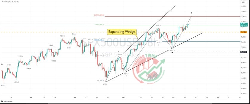 S&P500 Chart Technical Outlook