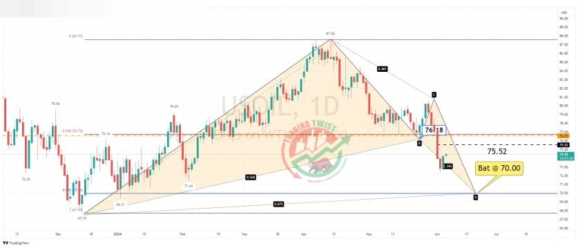 US Crude Oil Chart Technical Outlook