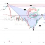 US100 Chart Technical Outlook