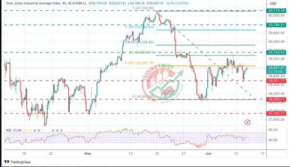 US30 Chart Technical Outlook