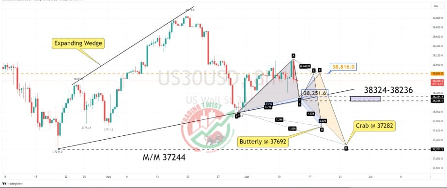 US30 Chart Technical Outlook