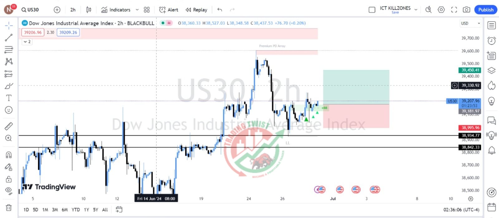 US30 Chart Technical Outlook