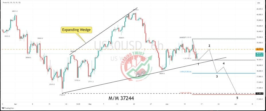 US30USD Chart Technical Outlook