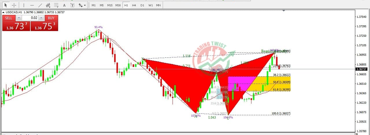 USDCAD Chart Technical Outlook