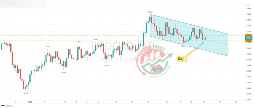 USDCAD Chart Technical Outlook