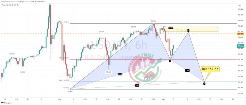 USDJPY Chart Technical Outlook