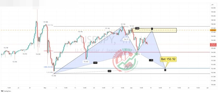 USDJPY Chart Technical Outlook