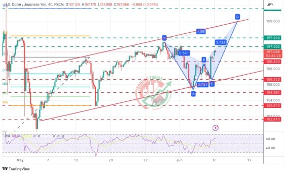 USDJPY Chart Technical Outlook