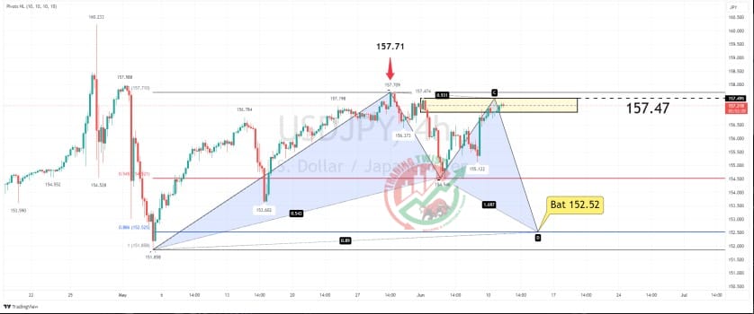 USDJPY Chart Technical Outlook