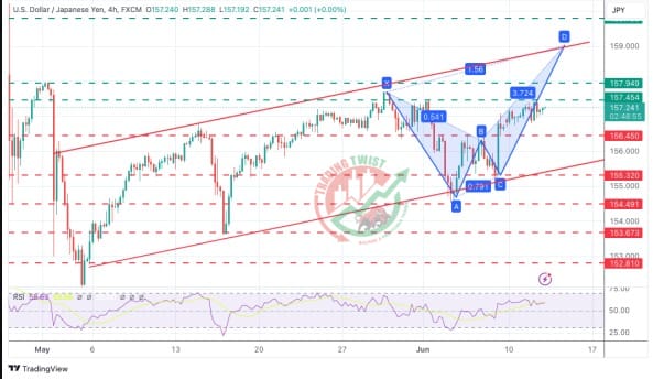 USDJPY Chart Technical Outlook