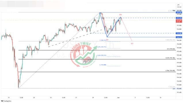 USDJPY Chart Technical Outlook