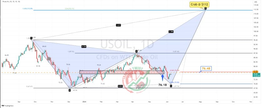 USOIL Chart Technical Outlook