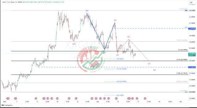 XAGUSD Chart Technical Outlook