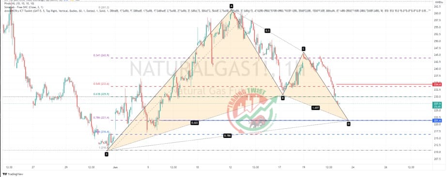 XNGUSD Chart Technical Outlook