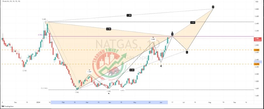 XNGUSD Chart Technical Outlook