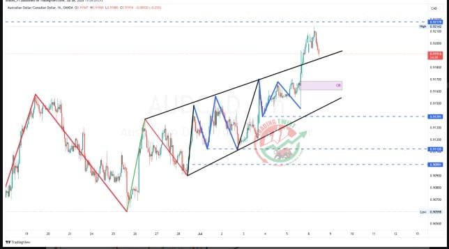 AUDCAD Chart Technical Outlook