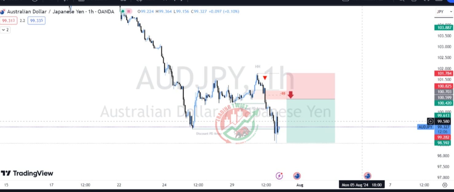 AUDJPY Chart Technical Outlook