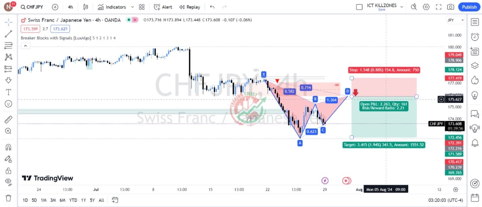 CHFJPY Chart Technical Outlook