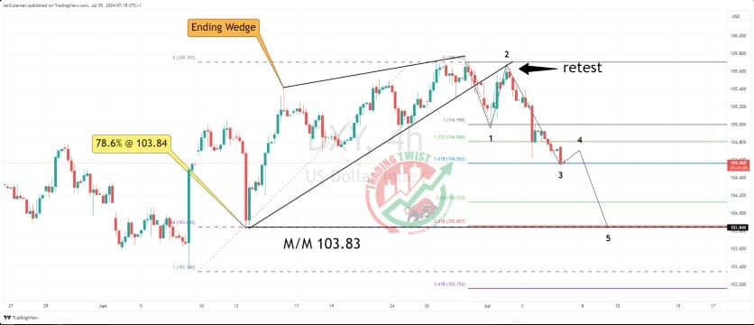 DXY Chart Technical Outlook