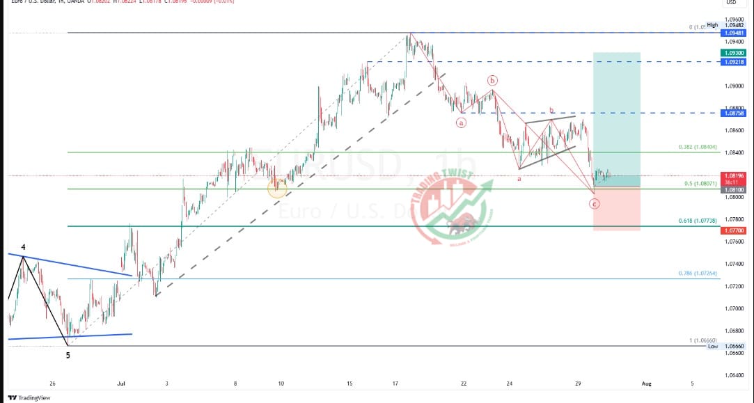 ERUUSD Chart Technical Outlook