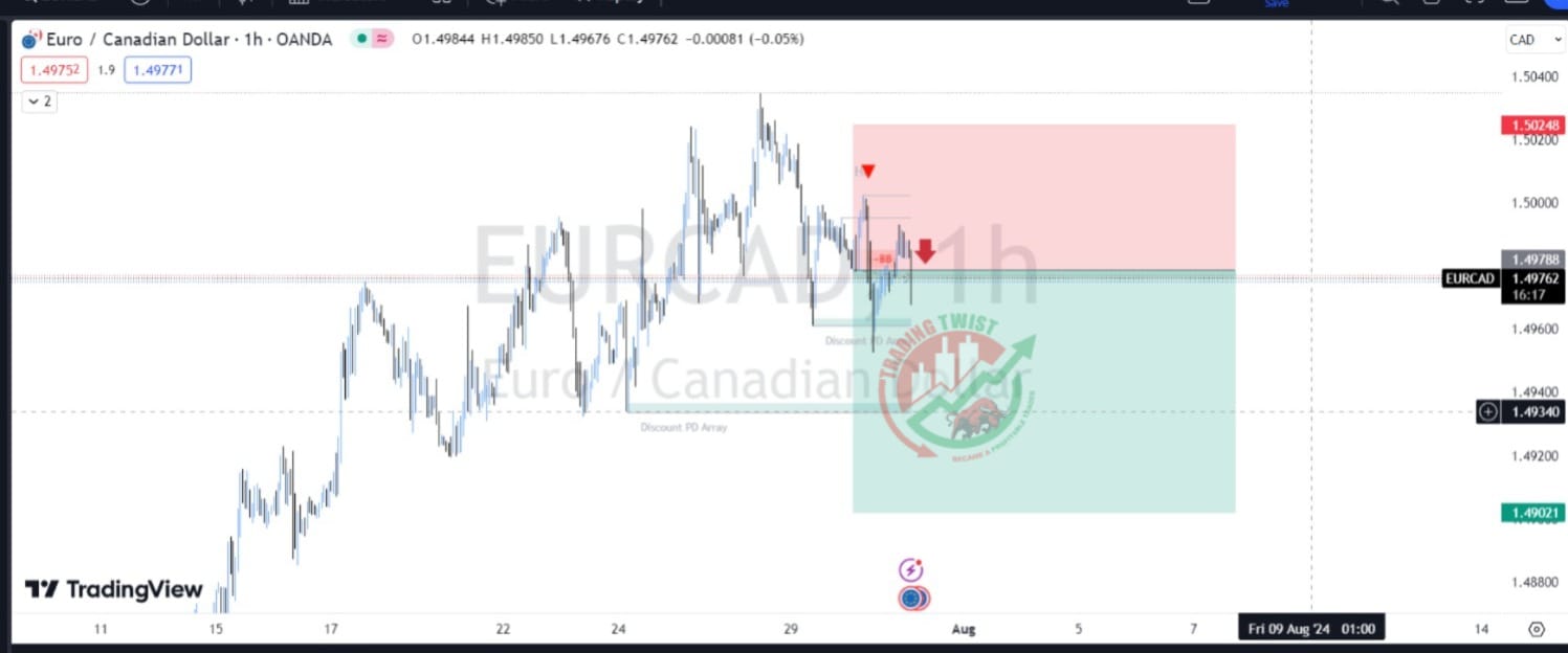 EURCAD Chart Technical Outlook