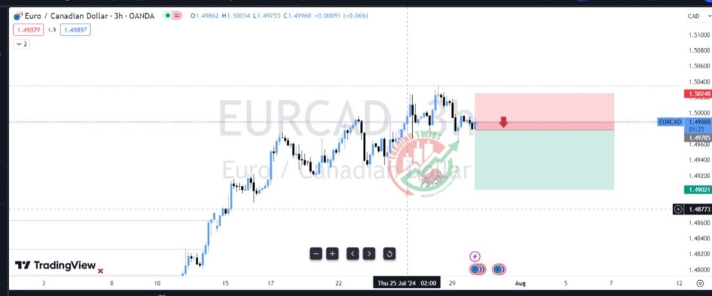 EURCAD Forex Signal By Trading Twist