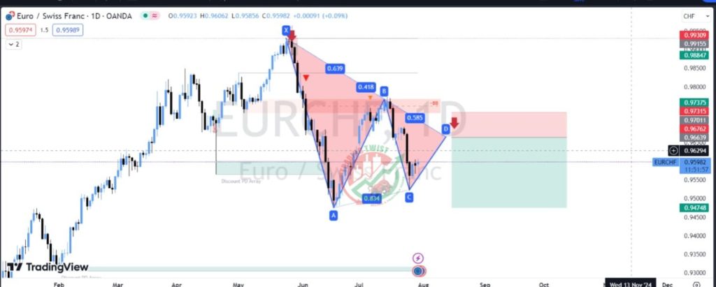 EURCHF Forex Signal By Trading Twist