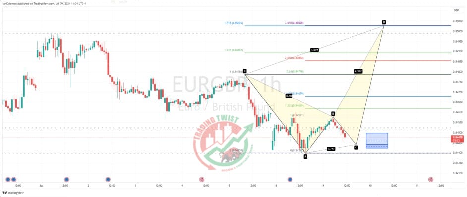 EURGBP Chart Technical Outlook