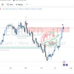 EURNZD Chart Technical Outlook