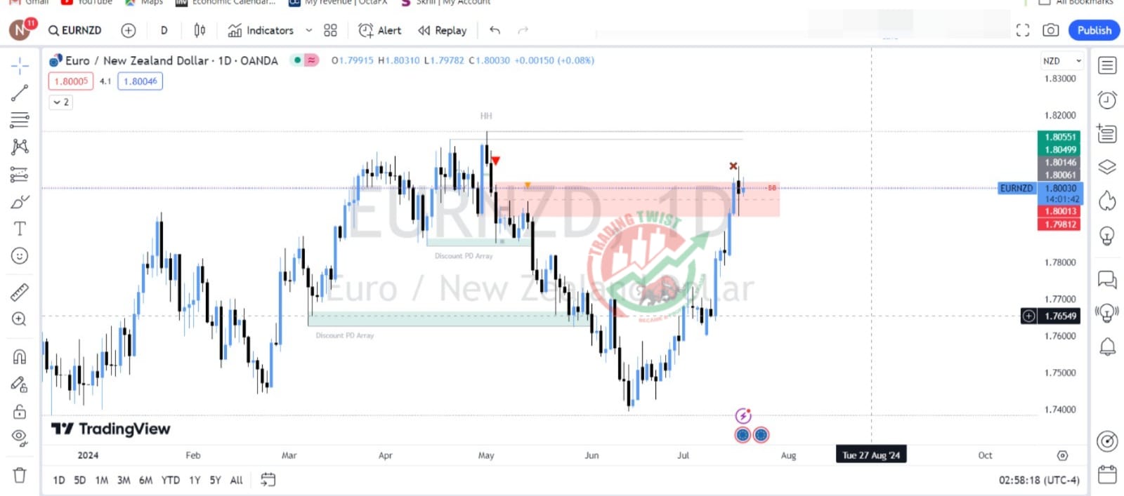 EURNZD Chart Technical Outlook