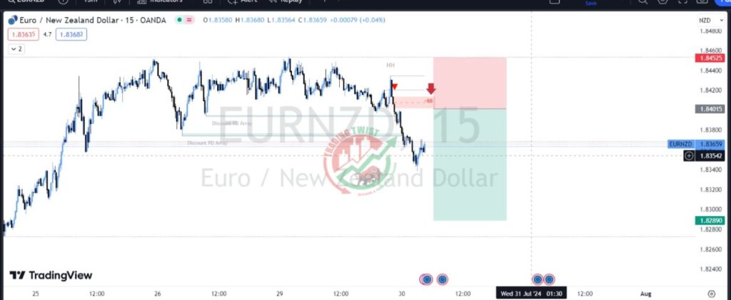 EURNZD Forex Signal By Trading Twist