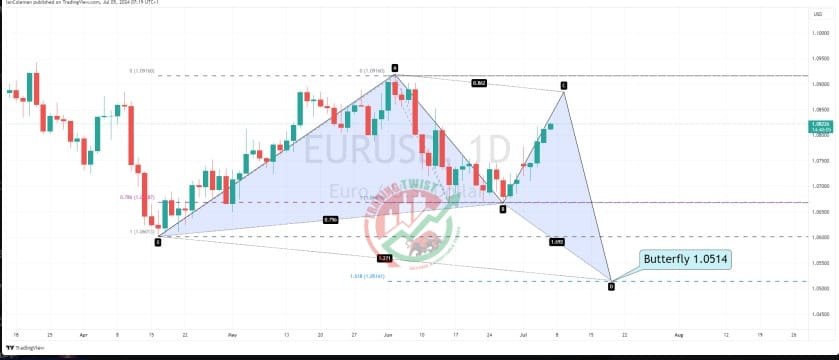 EURUSD Chart Technical Outlook