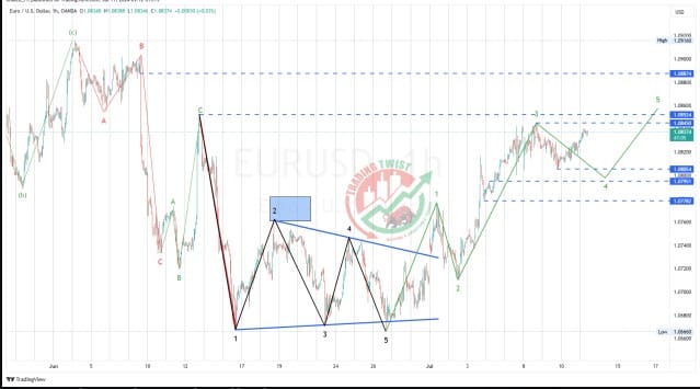 EURUSD Chart Technical Outlook