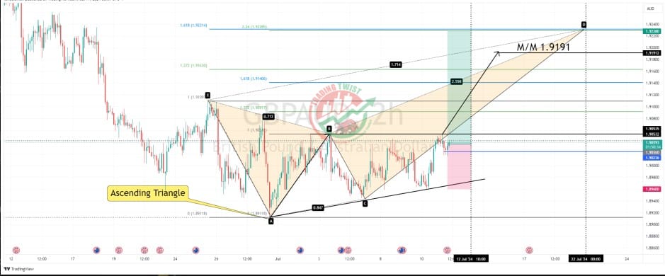 GBPAUD Forex Signal By Trading Twist