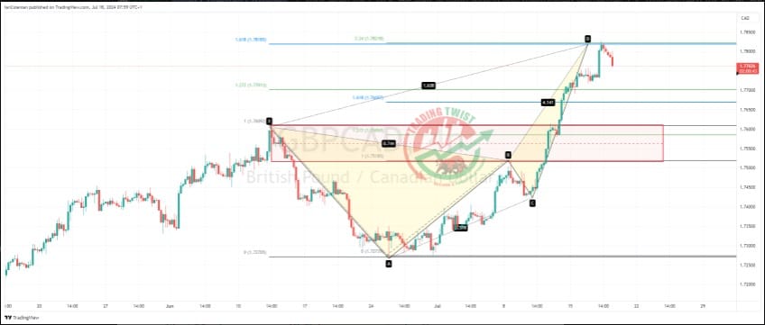 GBPCAD Chart Technical Outlook