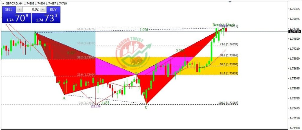 GBPCAD Forex Signal By Trading Twist