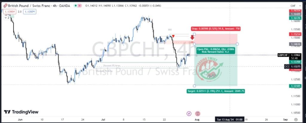 GBPCHF Forex Signal By Trading Twist